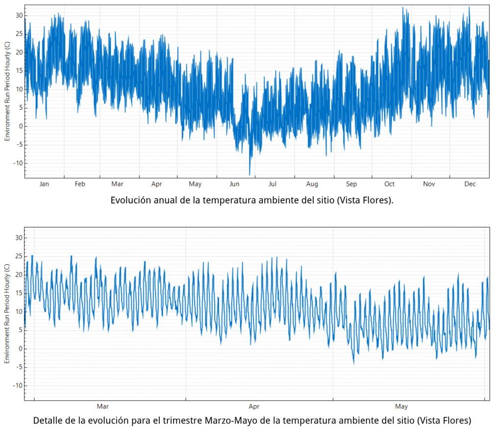 Evolución de la temperatura ambiente y la humedad relativa para la zona de Vista Flores, Valle de Uco.